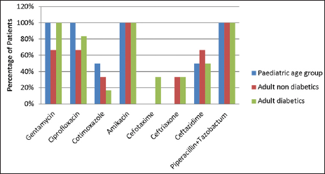 Distribution of patients according to antibiotic sensitivity for Klebsiella.